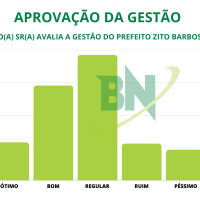 BN/Séculus: Em Barreiras, ex-deputado federal Tito e Danilo Henrique dividem intenções de voto em todos os cenários